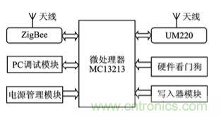 技術前沿：基於北鬥導航係統+ZigBee的無線終端設計