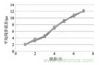 技術前沿：基於北鬥導航係統+ZigBee的無線終端設計