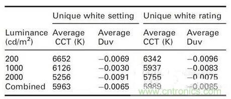 如何選擇合適的色溫，獲取最佳白光照明