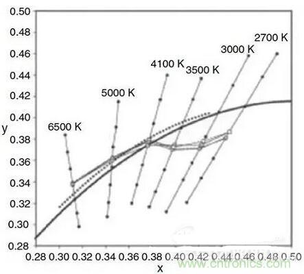 如何選擇合適的色溫，獲取最佳白光照明