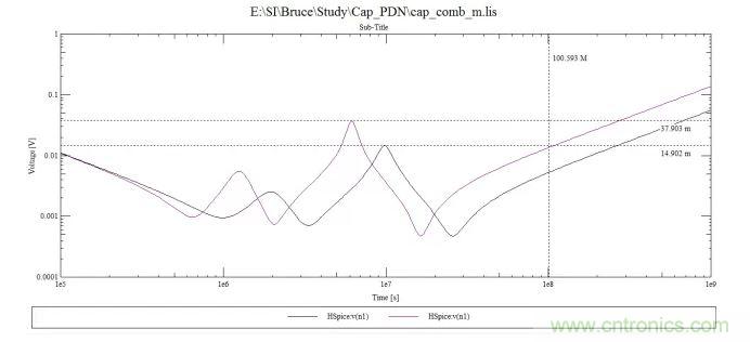 100uf，10uf和0.1uf電容組成的阻抗曲線