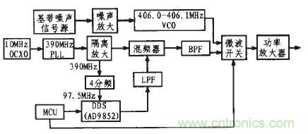 DDS技術萌生射頻信號幹擾器
