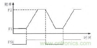 DDS技術萌生射頻信號幹擾器