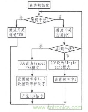 DDS技術萌生射頻信號幹擾器