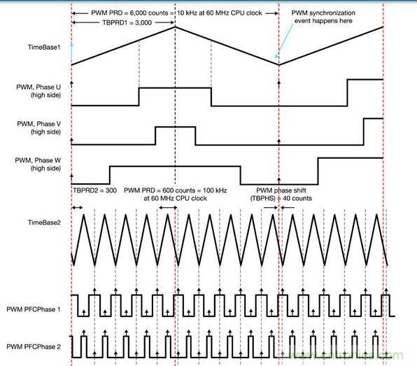 PFC和電動機控製同步 - 一顆具有靈活ADC和PWM模塊的MCU讓電動機控製反饋輸入可在PFC PWM的中點被精準地采樣，以便將開關噪聲降到最低。