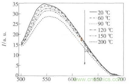 如何提高LED照明的顯色指數？