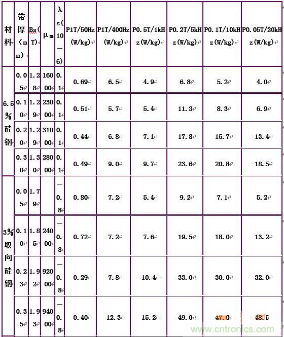 你真正了解電磁元件嗎？讓軟磁材料&ldquo;拿主意&rdquo;