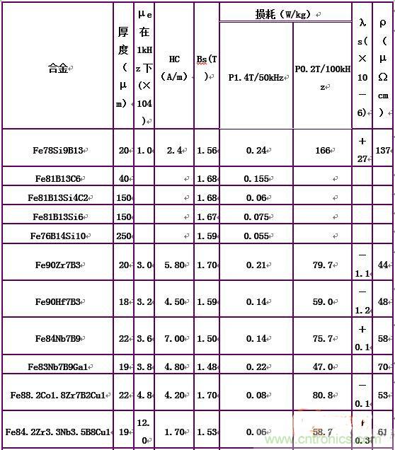 你真正了解電磁元件嗎？讓軟磁材料&ldquo;拿主意&rdquo;