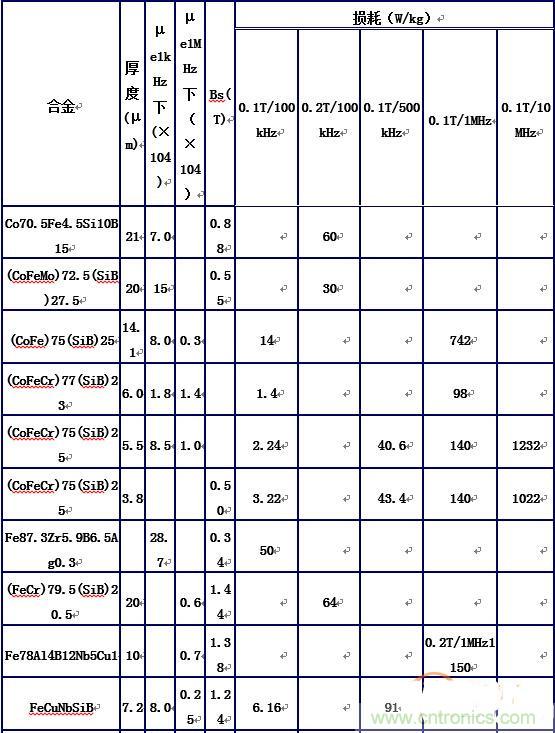你真正了解電磁元件嗎？讓軟磁材料&ldquo;拿主意&rdquo;