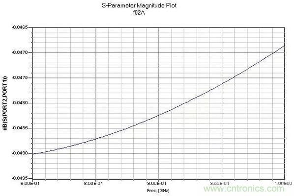 PCB設計指南：關於射頻走線和地的那些事