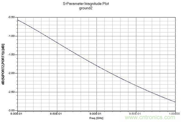 PCB設計指南：關於射頻走線和地的那些事