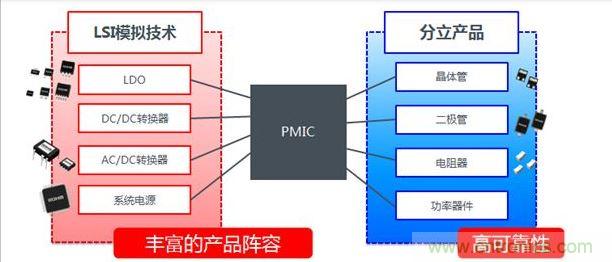 ROHM在PMIC方麵的技術優勢