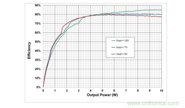 在5V，7V和10V輸出設置時，10W電源係統的端到端效率