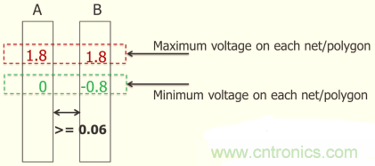怎麼解決布線設計過程不同電壓域問題？