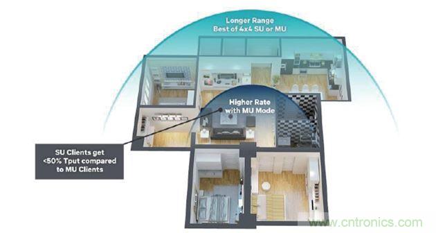 MU-MIMO動態，優化吞吐量，覆蓋範圍和距離