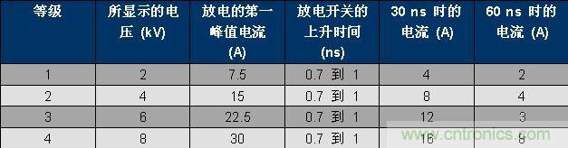 表 1、IEC 61000-4-2 波形參數。