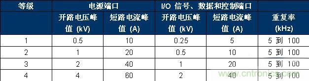 表 2、IEC 61000-4-4 嚴重性測試等級。