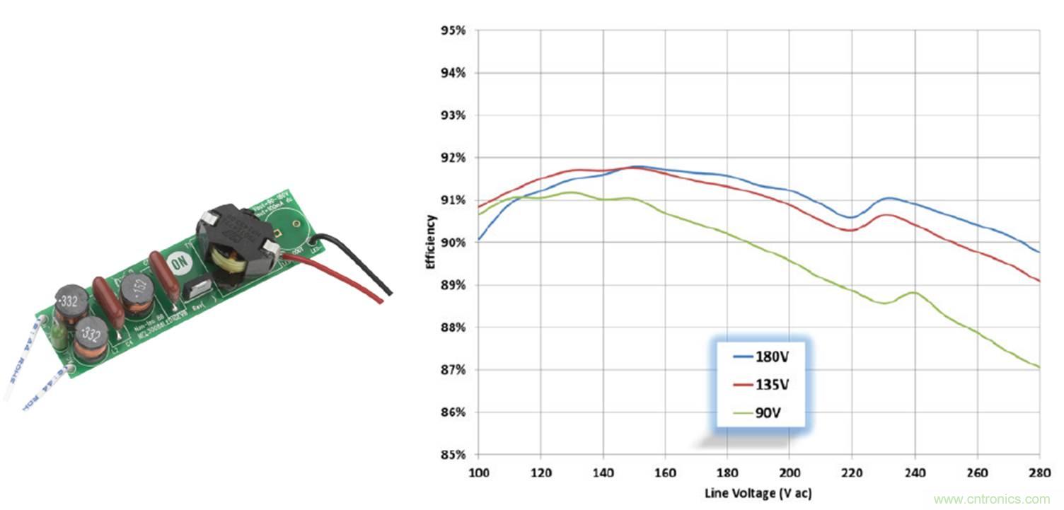 圖2：NCL30088應用於LED線性燈管的評估板和能效測試值