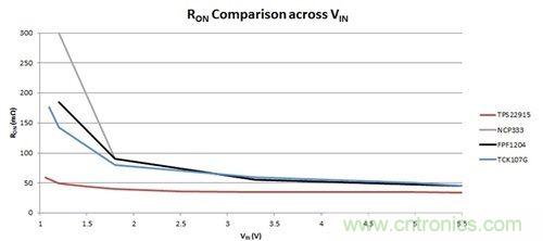 解析：如何利用負載開關節省能耗？
