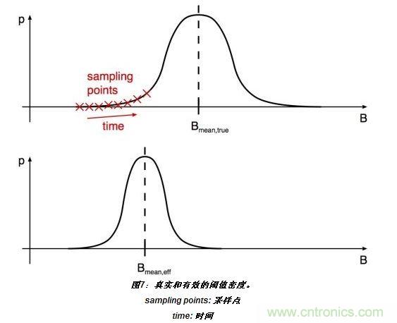 上半部分顯示了嘈雜閾值的真實分布。標有&ldquo;X&rdquo;的位置表示的值B(t)相關於開關在t=T0、T0+T和T0+2T(T：采樣間隔)等時刻的采樣。