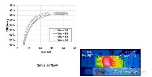 500 W、1/8磚式轉換器的效率。