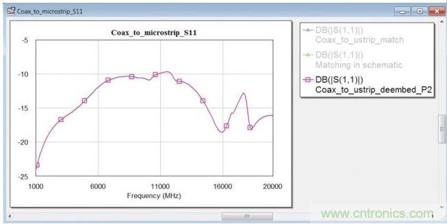 優化之前在同軸端口處的轉換段反射係數。