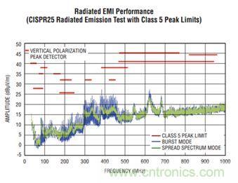 汽車電子之低EMI同步降壓型轉換器