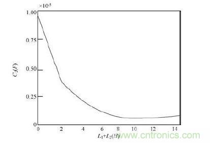 濾波器中C2 與L1 + L2 之間的關係