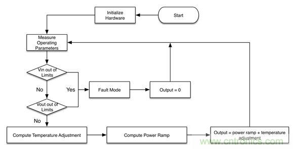 專家解讀：如何實現電源智能化？