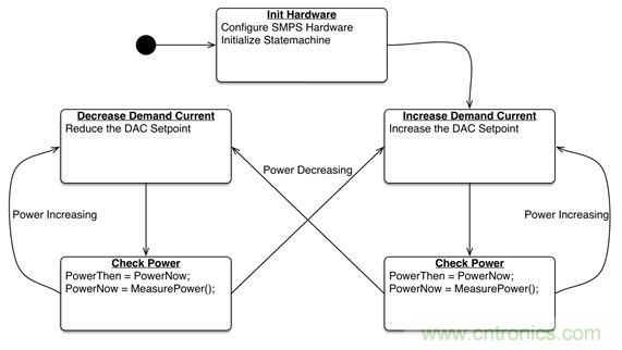 專家解讀：如何實現電源智能化？