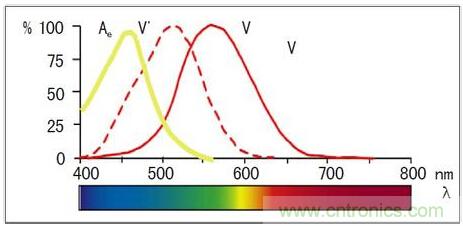 固態照明是如何取代傳統照明的？