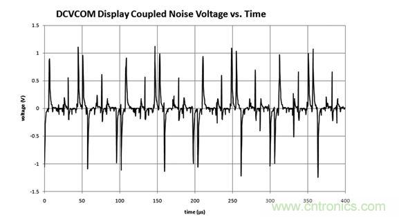  DCVCOM顯示器耦合噪聲電壓與時間關係圖