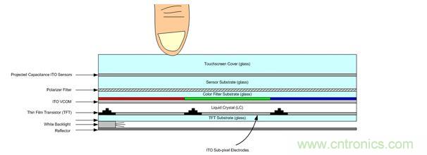  LCD與觸控麵板架構圖