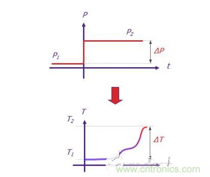 Mentor Graphics的T3Ster 熱瞬態測試儀可記錄短短1微秒（1 x 10-6秒）之後 LED 的瞬態響應，溫度分辨率為0.01&deg;C。
