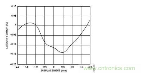位置線性度誤差與LVDT內核位移的關係
