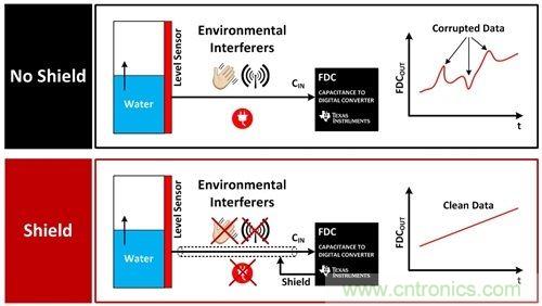用於電容感測的有源屏蔽