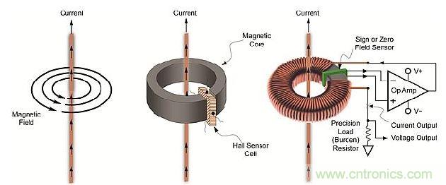 導體周圍磁場、線性開環霍爾效應傳感器和閉環傳感器示意圖
