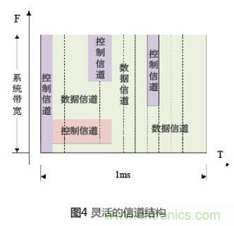 有效降低空口時延的4種方案及LTE係統時延