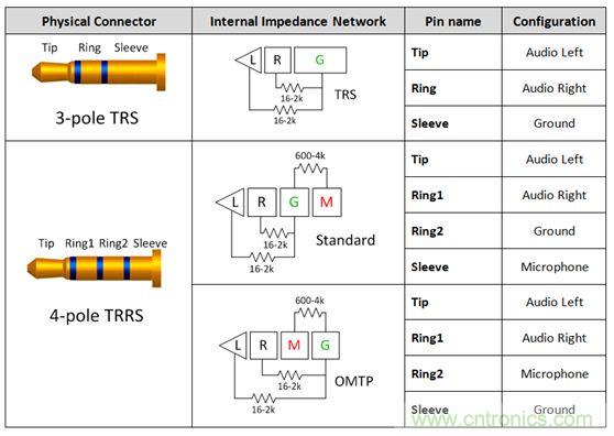 【導讀】現(xian)如(ru)今(jin)汽(qi)車(che)電(dian)子(zi)越(yue)來(lai)越(yue)發(fa)達(da)，越(yue)來(lai)越(yue)多(duo)的(de)應(ying)用(yong)出(chu)現(xian)在(zai)汽(qi)車(che)輔(fu)助(zhu)係(xi)統(tong)中(zhong)。音(yin)頻(pin)插(cha)口(kou)開(kai)關(guan)就(jiu)是(shi)這(zhe)樣(yang)被(bei)挖(wa)掘(jue)出(chu)來(lai)。音(yin)頻(pin)插(cha)口(kou)開(kai)關(guan)被(bei)應(ying)用(yong)在(zai)後(hou)座(zuo)娛(yu)樂(le)、可拆卸式導航裝置或汽車級平板電腦。大大方便了人們的出行和駕駛。 在zai當dang今jin的de汽qi車che電dian子zi應ying用yong中zhong，工gong程cheng師shi們men融rong入ru了le越yue來lai越yue多duo由you個ge人ren電dian子zi產chan品pin所suo啟qi發fa的de功gong能neng。於yu是shi，音yin頻pin插cha孔kong如ru今jin開kai始shi出chu現xian在zai汽qi車che之zhi中zhong。它ta們men可ke用yong於yu後hou座zuo娛yu樂le、可ke拆chai卸xie式shi導dao航hang裝zhuang置zhi或huo汽qi車che級ji平ping板ban電dian腦nao。當dang查zha看kan個ge性xing化hua內nei容rong時shi，乘cheng客ke往wang往wang喜xi歡huan使shi用yong自zi己ji的de頭tou戴dai式shi耳er機ji。這zhe樣yang做zuo不bu僅jin保bao護hu了le他ta們men的de個ge人ren隱yin私si，而er且qie還hai能neng避bi免mian駕jia駛shi者zhe在zai乘cheng客ke查zha看kan內nei容rong時shi分fen心xin他ta顧gu。 用於這些有線頭戴式耳機的音頻插孔是標準的 3.5 mm 連接器。過去，此類音頻插孔一直是具有一個尖端 (tip)、環 (ring) 和套筒銷 (sleeve pin) desanxinchakong。suizhegaixingyedefazhan，gengduodegaojiyinpinyulehuanjingxitongzhubushixianlexuyaoyigechuanshengqishurudeanjianhehuayinminglinggongneng。zheyangyilai，xitongjiubixuzhichijuyouyigejianduan、兩(liang)個(ge)環(huan)和(he)套(tao)筒(tong)銷(xiao)的(de)四(si)芯(xin)插(cha)孔(kong)。然(ran)而(er)，支(zhi)持(chi)傳(chuan)聲(sheng)器(qi)給(gei)係(xi)統(tong)設(she)計(ji)人(ren)員(yuan)帶(dai)來(lai)了(le)一(yi)個(ge)不(bu)同(tong)的(de)問(wen)題(ti)，因(yin)為(wei)市(shi)麵(mian)上(shang)有(you)兩(liang)種(zhong)四(si)極(ji)插(cha)孔(kong)，它(ta)們(men)具(ju)有(you)不(bu)同(tong)的(de)傳(chuan)聲(sheng)器(qi)和(he)接(jie)地(di)位(wei)置(zhi)。 當(dang)采(cai)用(yong)目(mu)前(qian)市(shi)售(shou)的(de)解(jie)決(jue)方(fang)案(an)時(shi)，設(she)計(ji)人(ren)員(yuan)通(tong)常(chang)必(bi)需(xu)以(yi)硬(ying)連(lian)線(xian)的(de)方(fang)式(shi)把(ba)地(di)連(lian)接(jie)至(zhi)連(lian)接(jie)器(qi)的(de)插(cha)腳(jiao)之(zhi)一(yi)，從(cong)而(er)致(zhi)使(shi)無(wu)法(fa)支(zhi)持(chi)其(qi)他(ta)的(de)頭(tou)戴(dai)式(shi)耳(er)機(ji)配(pei)置(zhi)。這(zhe)就(jiu)給(gei)係(xi)統(tong)的(de)潛(qian)在(zai)終(zhong)端(duan)用(yong)戶(hu)留(liu)下(xia)了(le)不(bu)兼(jian)容(rong)的(de)頭(tou)戴(dai)式(shi)耳(er)機(ji)和(he)一(yi)種(zhong)不(bu)愉(yu)快(kuai)的(de)認(ren)識(shi)，就(jiu)是(shi)他(ta)們(men)將(jiang)無(wu)法(fa)聆(ling)聽(ting)其(qi)自(zi)有(you)的(de)音(yin)頻(pin)內(nei)容(rong)。 車載頭戴式耳機期望擁有的另一種功能是帶按鈕的小鍵盤，其將兼容所有的頭戴式耳機。它們將具備常見的選項，如提高音量、調低音量和一個靜音鍵。典型的頭戴式耳機將具有一個與按鍵相關聯的電阻網絡。當用戶撳按某個鍵時，將在編解碼器的 MICBIAS 輸出和係統地之間形成一個分壓器網絡。這在 SLEEVE/RING2 插腳上將是一個可測量的電壓。目前，指望支持這些按鍵的係統設計人員有兩種選項：找一款具有適當的檢測方法和按鍵&ldquo;存儲桶&rdquo;的編解碼器，或者使用一個具有用於電阻分壓器和電壓網絡的所有相關手工計算功能的合適外部 ADC。 高gao性xing能neng音yin頻pin插cha孔kong開kai關guan可ke幫bang助zhu解jie決jue這zhe些xie問wen題ti，采cai取qu的de方fang法fa是shi自zi動dong檢jian測ce音yin頻pin頭tou戴dai式shi耳er機ji的de任ren何he配pei置zhi，並bing把ba接jie地di和he傳chuan聲sheng器qi線xian路lu排pai布bu至zhi適shi當dang的de插cha腳jiao。通tong過guo觀guan察cha由you頭tou戴dai式shi耳er機ji的de揚yang聲sheng器qi和he麥mai克ke風feng（或者沒有麥克風）形xing成cheng的de電dian阻zu網wang絡luo，開kai關guan係xi列lie就jiu能neng確que定ding接jie地di線xian和he傳chuan聲sheng器qi的de布bu設she位wei置zhi。一yi旦dan確que定ding了le位wei置zhi，從cong編bian解jie碼ma器qi引yin出chu的de傳chuan聲sheng器qi連lian接jie線xian將jiang自zi動dong排pai布bu至zhi適shi當dang的de插cha腳jiao，從cong而er使shi得de係xi統tong能neng夠gou支zhi持chi市shi麵mian上shang每mei一yi種zhong頭tou戴dai式shi耳er機ji。