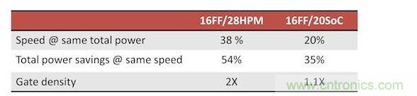 FinFET的性能，功耗和麵積優勢