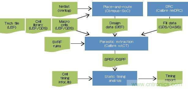 新的寄生電路提取挑戰，看先進納米IC如何滿足新要求？