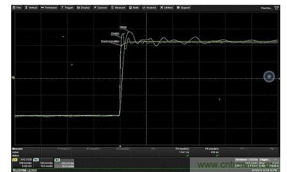 對比由接地線引入、輸入電容的不同值對振鈴產生的影響。輸入電容更低的有源探頭(ZS4000)，不僅回複要快得多，且具有更高頻率