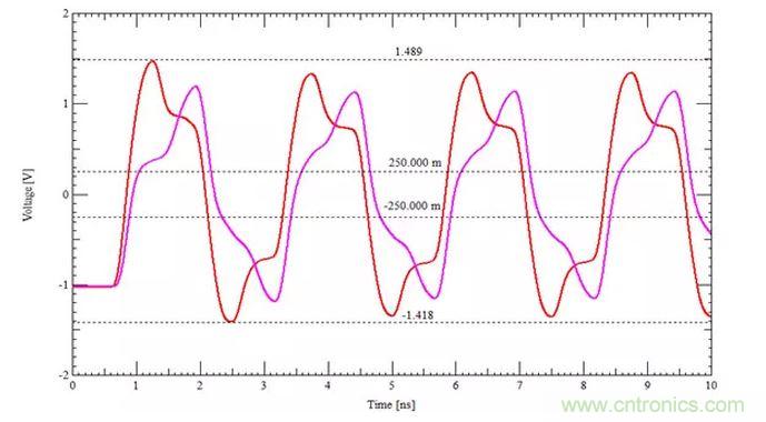 原始版本時鍾信號仿真結果