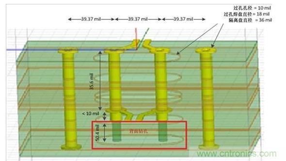 使用背麵鑽孔的GSSG差分過孔