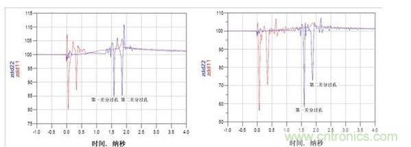 TDR阻抗波特圖（左：使用背麵鑽孔，ZDIFF大約為85&Omega;；右：無背麵鑽孔，ZDIFF大約為58&Omega;）