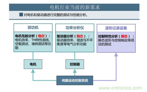 2、 如何考量電機對頻繁啟動、製動的適應能力