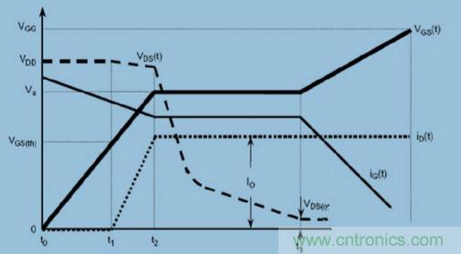 MOS柵極驅動過程中，米勒效應會產生哪些危害？