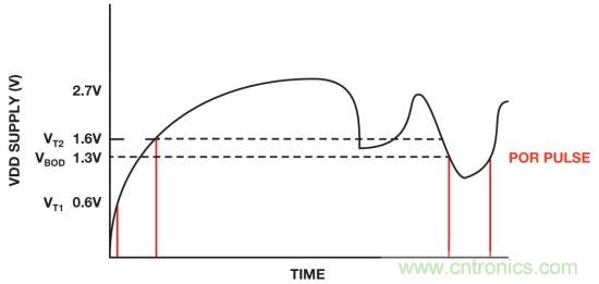 IC上電複位電路之&mdash;&mdash;上電複位和關斷功能