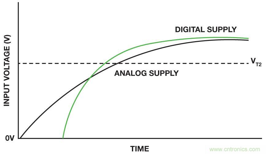 IC上電複位電路之&mdash;&mdash;上電複位和關斷功能