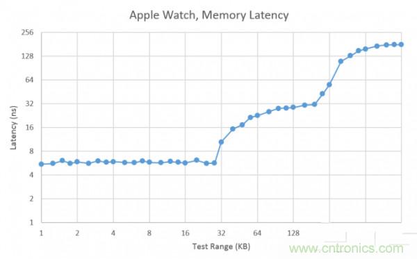 搭載S1芯片的Apple Watch，內部竟有30獨立組件！